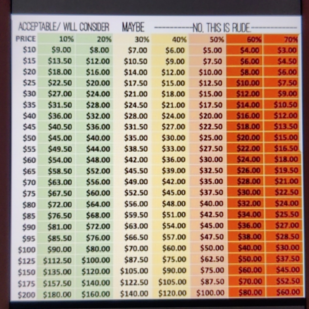 Reasonable Offer Chart